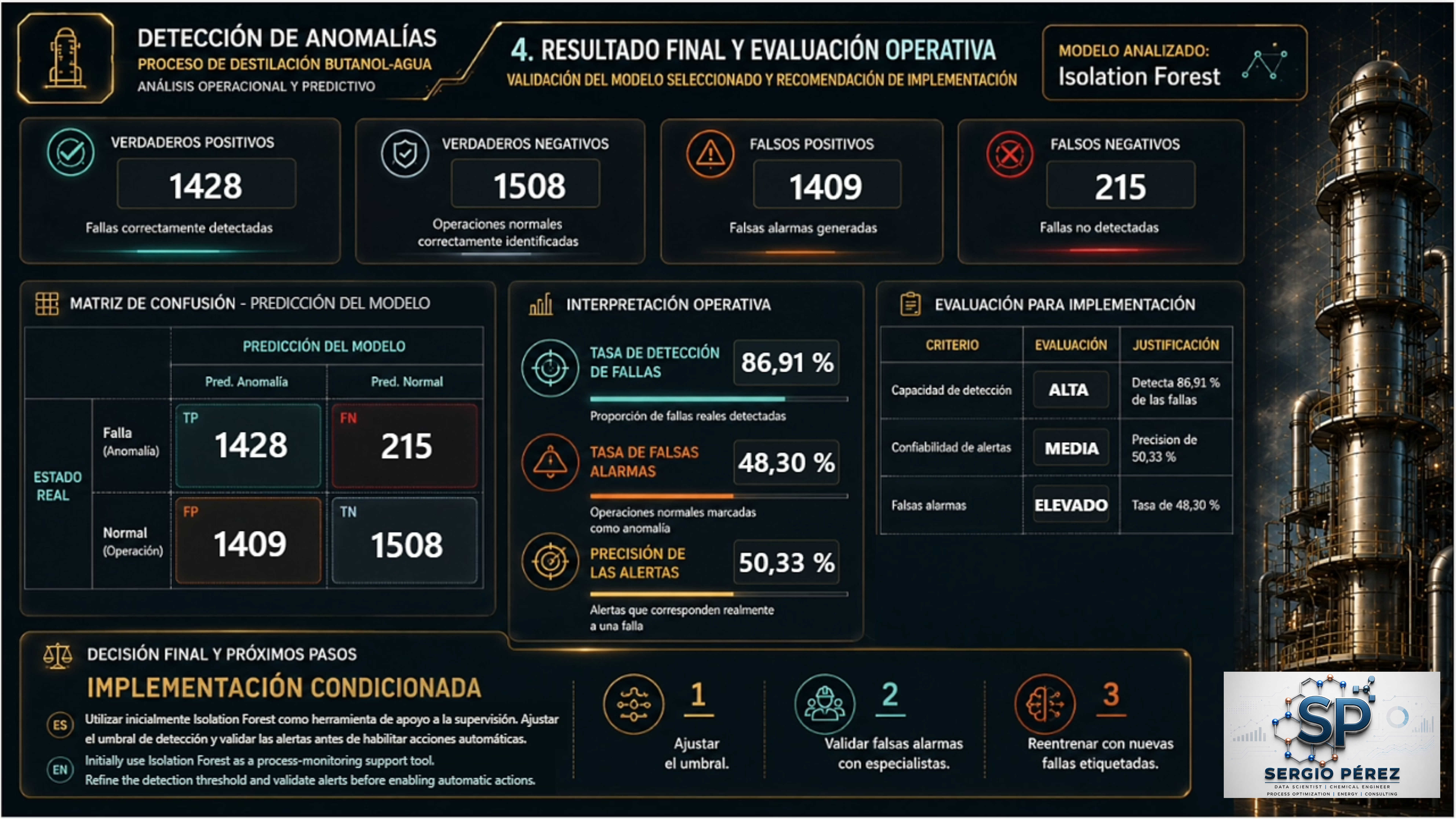 Evaluación operativa final de Isolation Forest